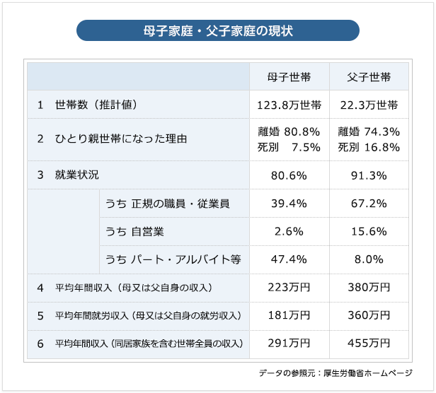 母子家庭・父子家庭の現状